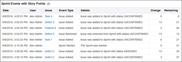 Table of sprint events