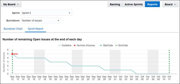 Sprint Report by number of issues