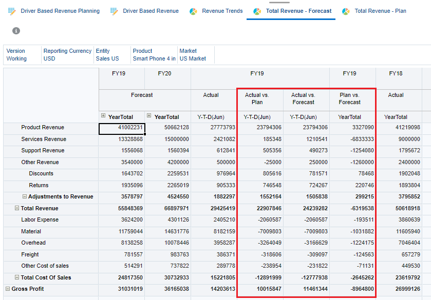 Total Revenue - Forecast tab selected