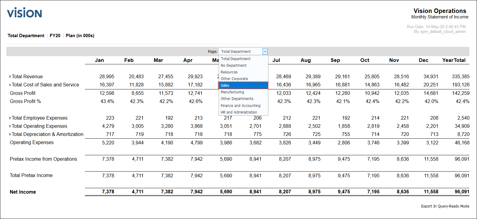 Monthly Income Statement for Total Department
