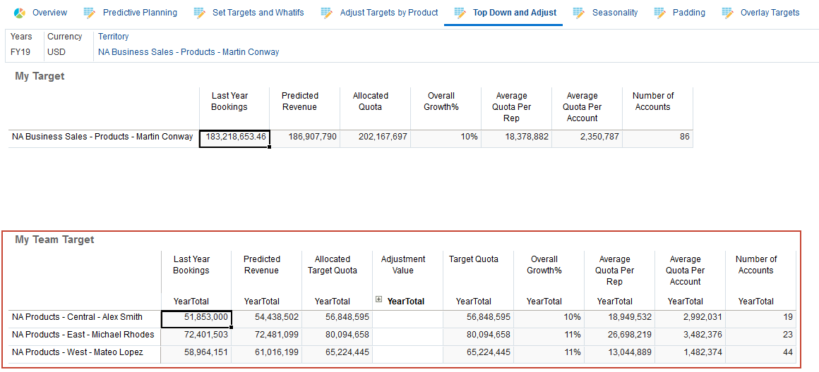 Allocated quota to Sales Mgr