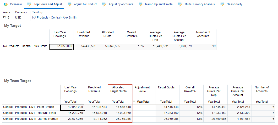 Allocated quota to sales reps