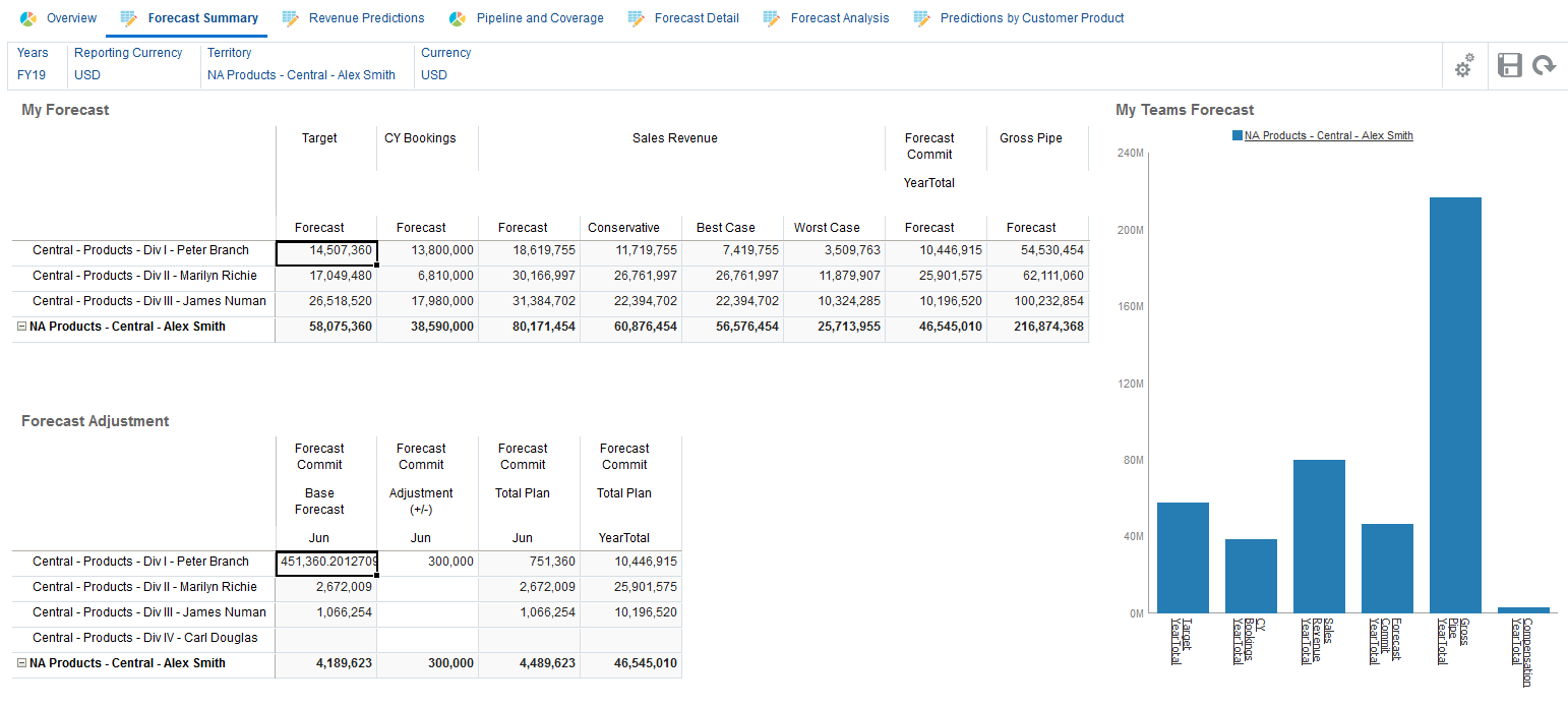 Forecast Summary Dashboard