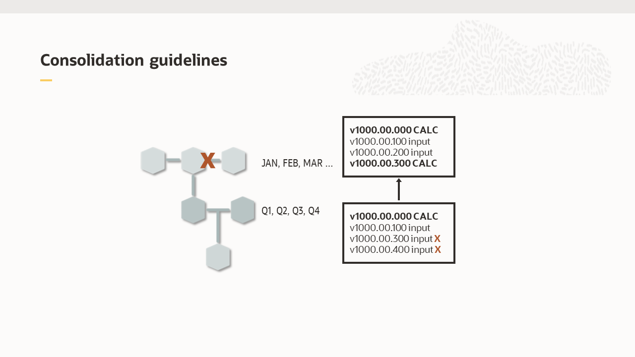 Consolidation guidelines