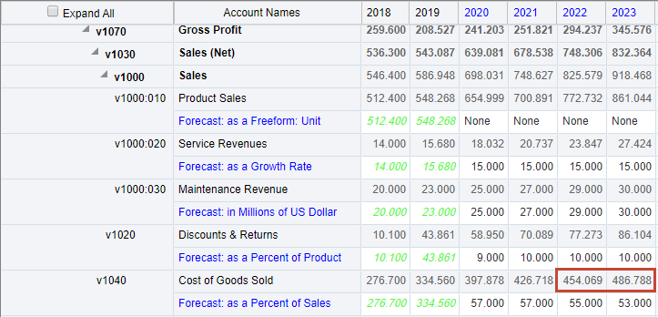 Decrease cost of goods sold