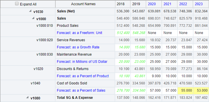 Decrease cost of goods sold
