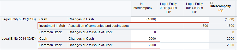 Consolidation Results