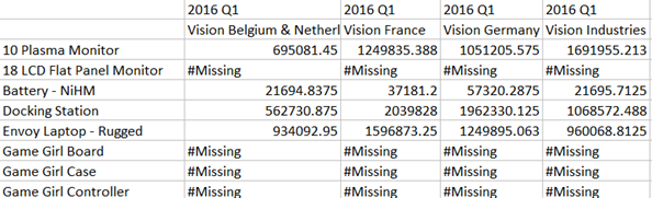 Org Dimension Results