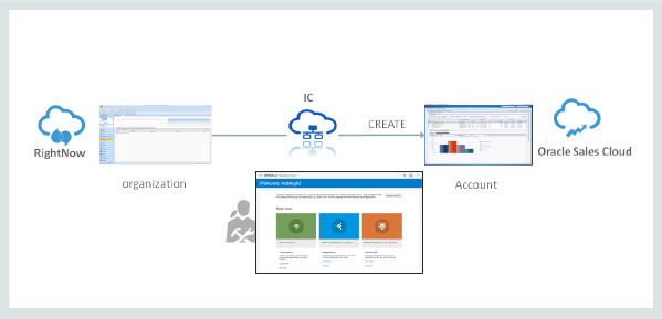 Image shows RightNow UI on the left and Sales Cloud UI on right, and IC in the middle.  Arrow shows the flow from RightNow, through IC, to Sales Cloud