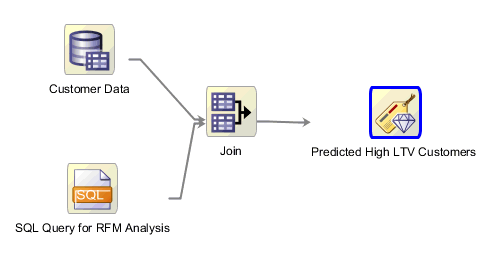 Using the SQL Query Node With Oracle Data Miner 4.1