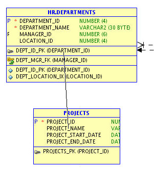 Creating a foreign key between DEPARTMENTS and PROJECTS table