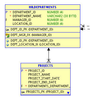 Foreign Key Relation between DEPARTMENTS and PROJECTS table