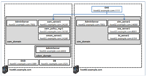 Integrating OAM and OIM 11gR2PS3: Baseline Environment