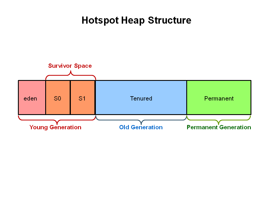 Heap堆结构