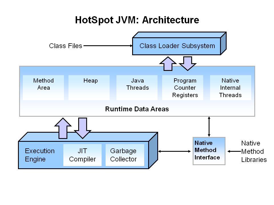 HotSpot JVM:Architecture