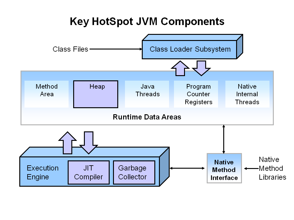 Key Hotaspot JVM Components