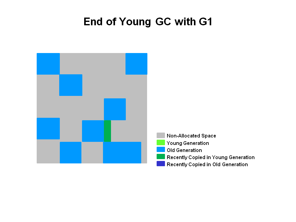 End of a Young GC with G1