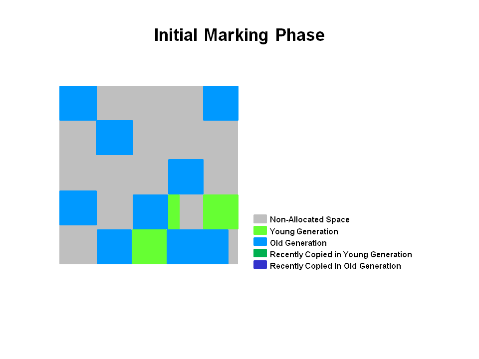 Initial Marking Phase