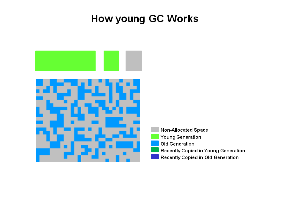 How Young GC works