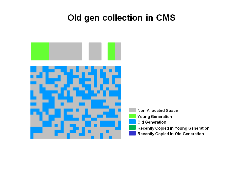 Old Generation Collection with CMS