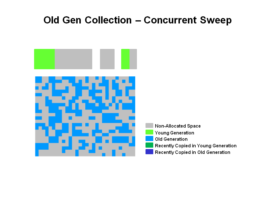 Old Generation Collection - Concurrent Sweep