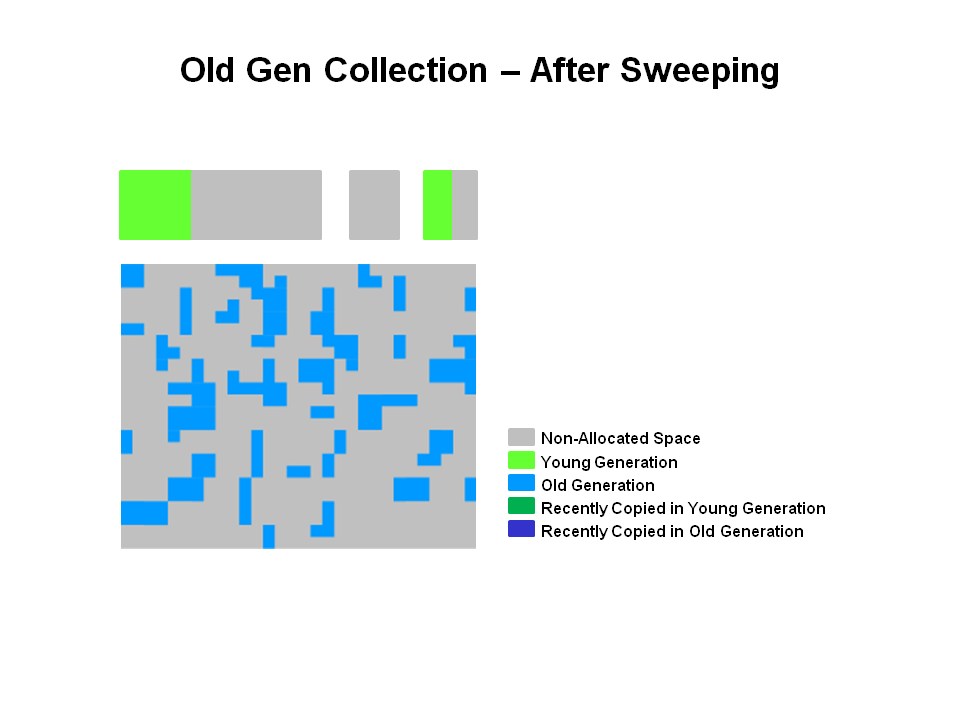 Old Generation Collection - After Sweeping