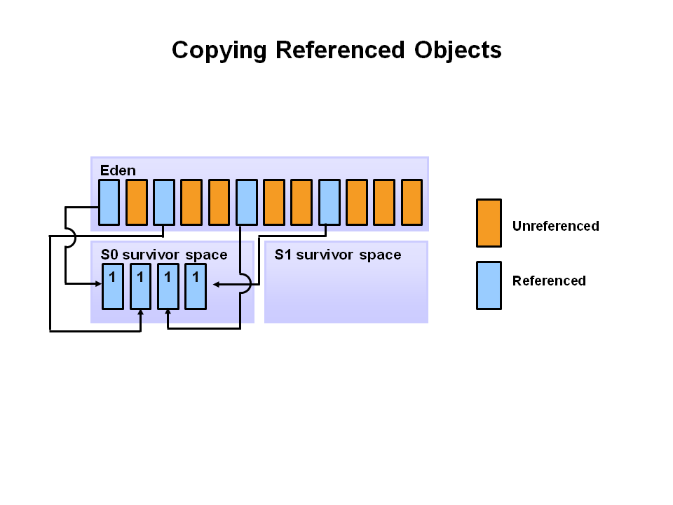 Java Collection