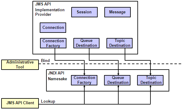JMS API Architecture Overview
