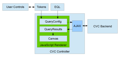 Shows a diagram of the general workflow for a renderer class. It highlights a JavaScript Renderer class in contained in a CVC controller. Tokens and EQL are input into the JavaScript Renderer class. It also shows QueryConfig, QueryResults and Canvas are the 3 main parts of a JavaScript Renderer class.