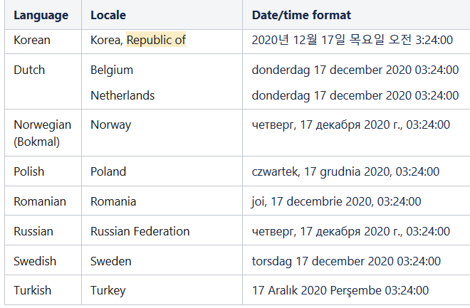The default translations and date and time format supported for the Korean, Dutch, Norwegian (Bokmal), Polish, Romanian, Russian, Swedish, and Turkish languages.