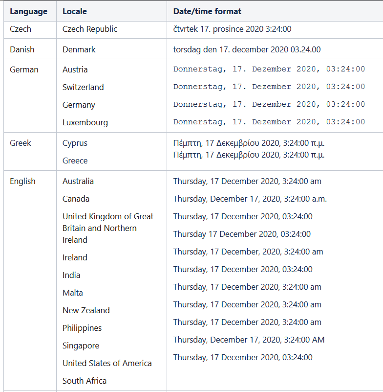 The default translations and date and time format supported for the Czech, Danish, German, Greek, and English languages.