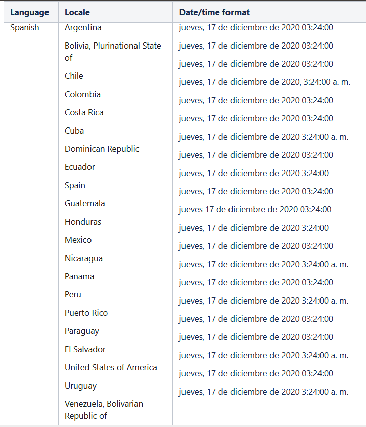 The default translations and date and time format supported for the Spanish language.