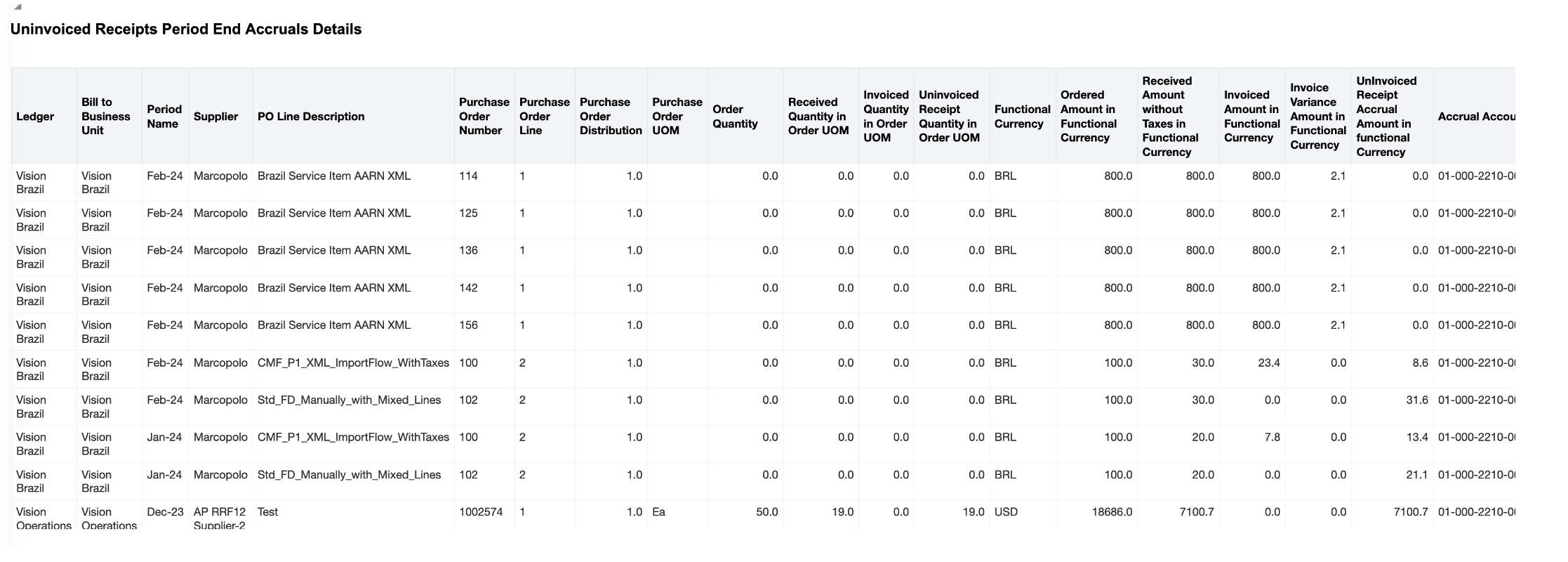 A sample of Uninvoiced Receipts Period End Accrual Details report