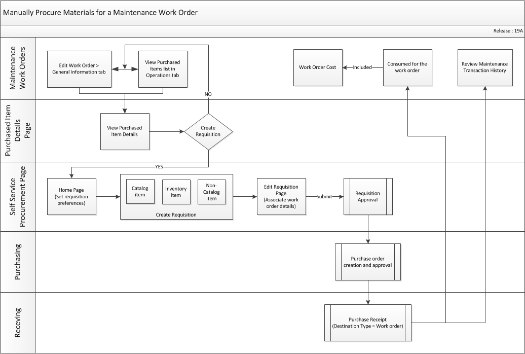 Work Order Flow Chart