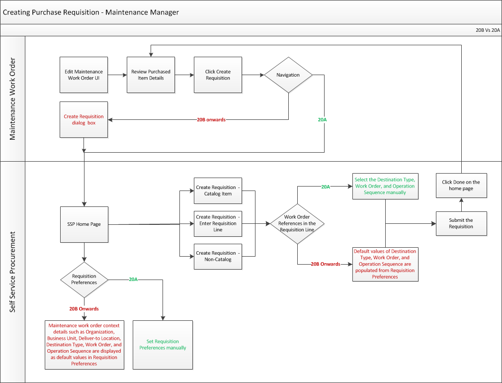 Oracle Maintenance Cloud 20B What's New