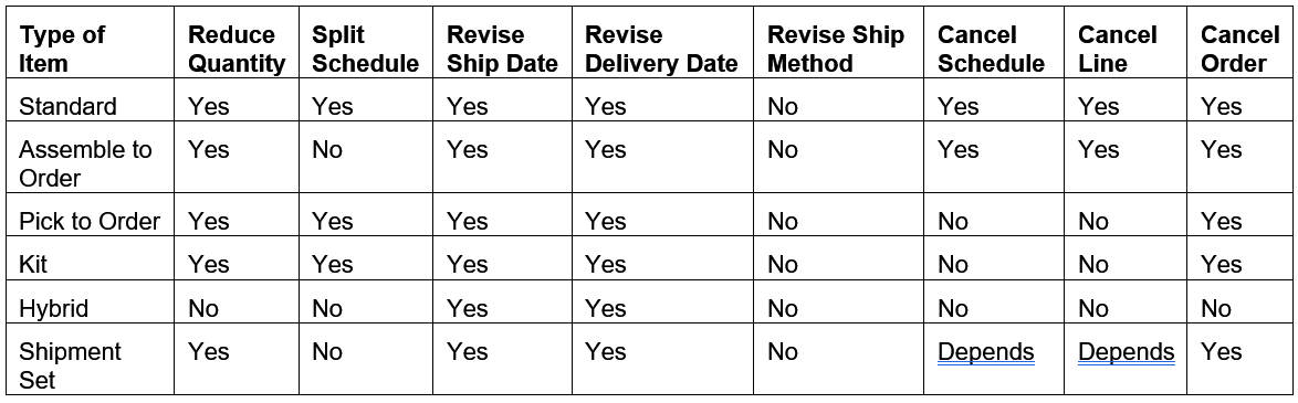 Summary of buyer and supplier changes supported on backordered lines