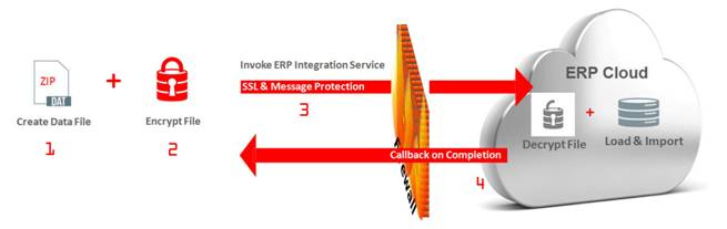 https://ora-fusion-apps.custhelp.com/euf/assets/fusion/images/ERP_Integration/inbound_encrypt_flow1.jpg