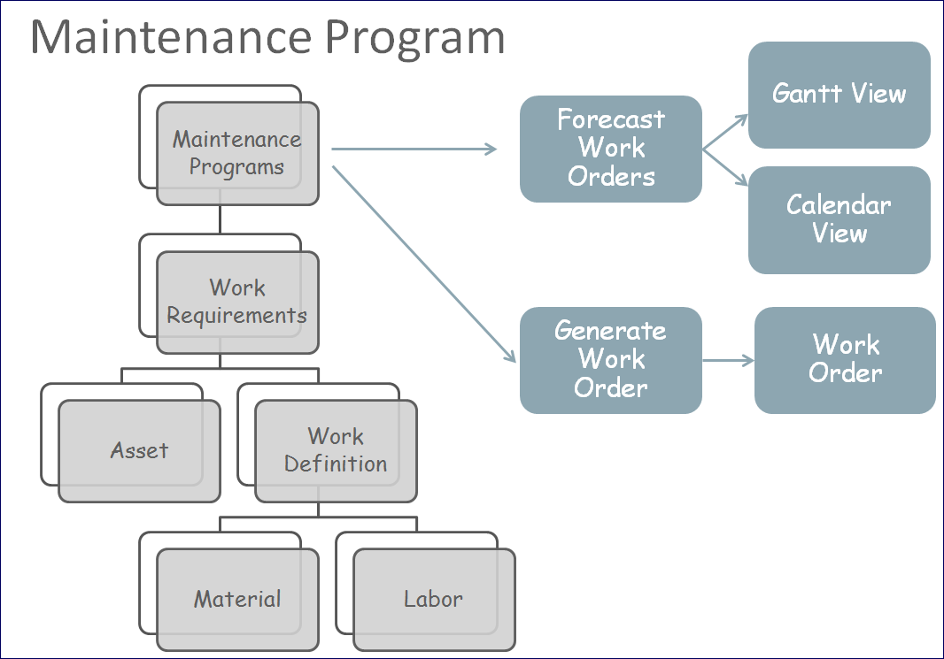 Maintenance Work Order Flow Chart