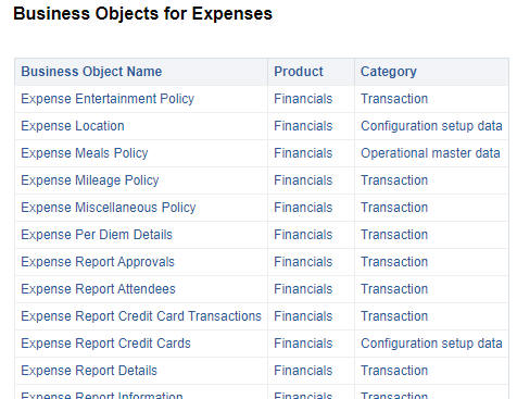 Report Example of Expense Business Objects with Related Product and Category Information