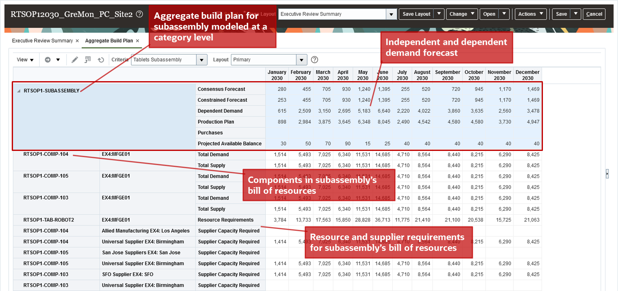 Category-Level Subassembly in an Aggregate Build Plan