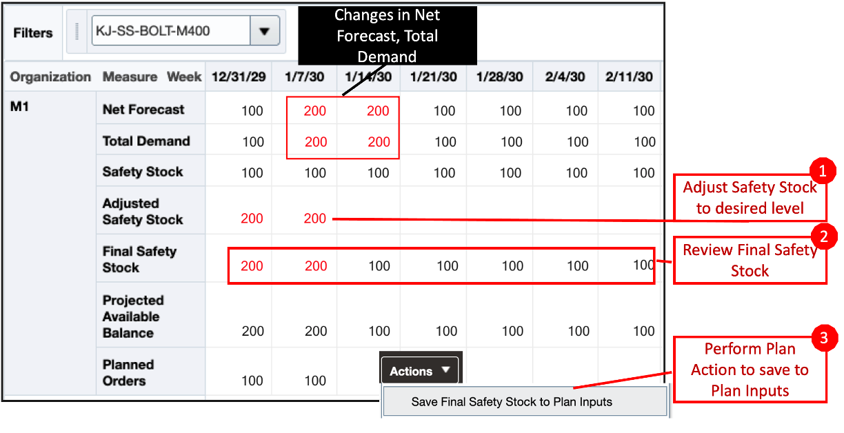 Adjusted Safety Stock and Final Safety Stock