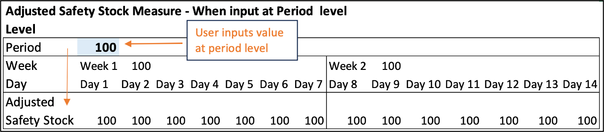 User inputs value at period level