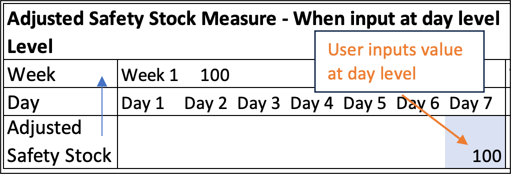 Aggregation for Time Hierarchy
