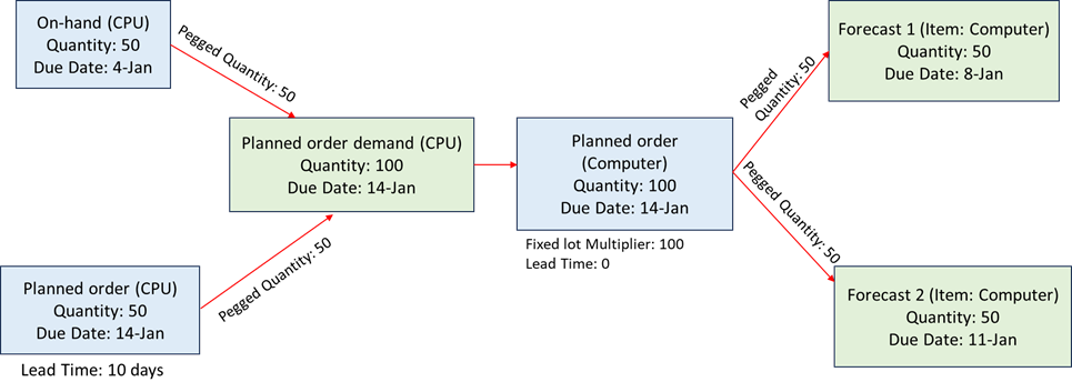 Example of late demand analysis