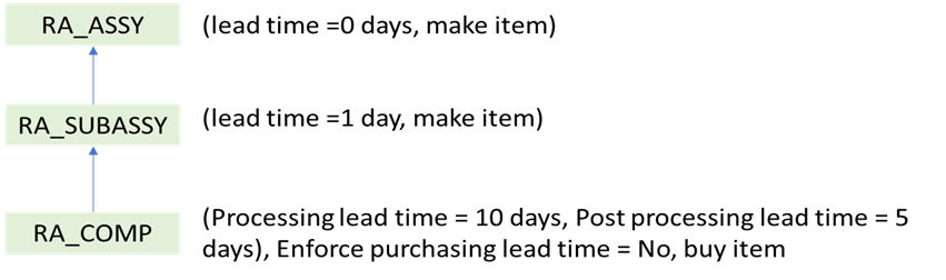 Item structure of final assembly RA_ASSY