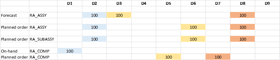 Example of the demands and its supply chain
