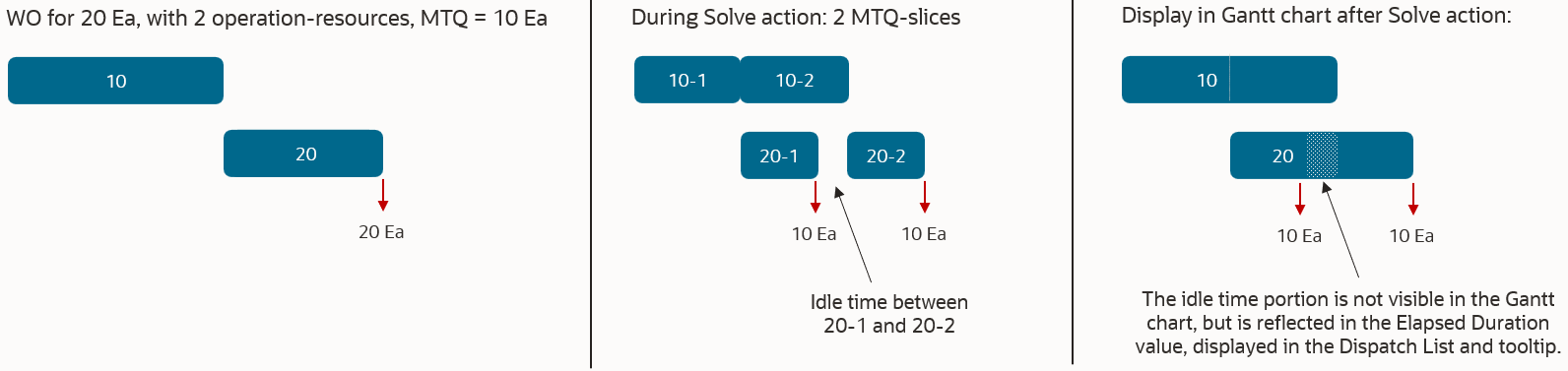 Varying durations of operation resources within a work order