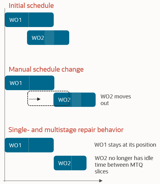 Repair behavior for work orders with a single operation resource