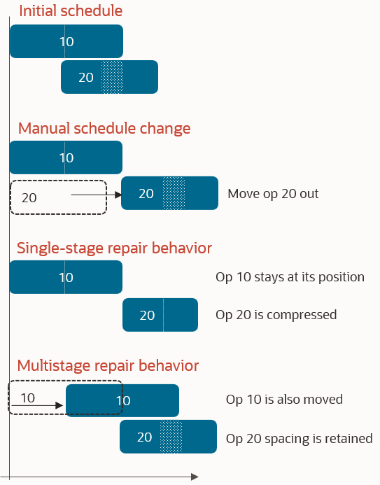 Repair behavior for work orders with multiple operation resources