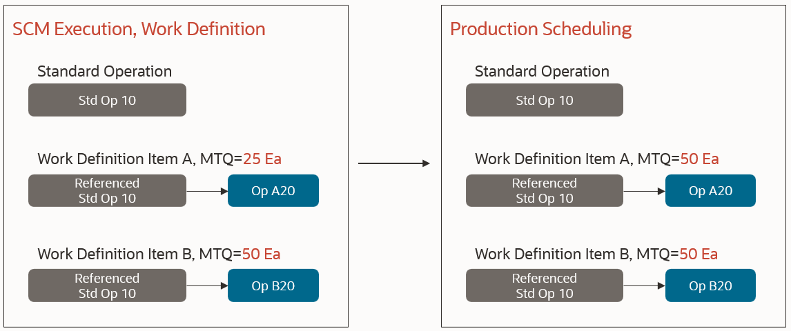 Standard operations and minimum transfer quantity